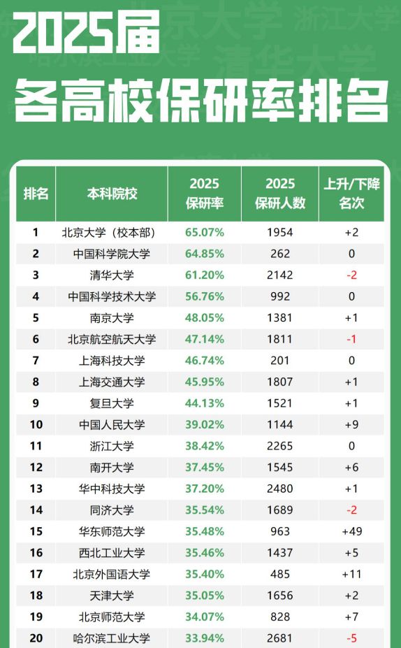 ob体育·(中国)官方网站2025高校“保研率”排名更新：清华跌落榜首华师大成为(图2)