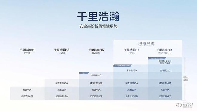 ob体育满血版车位到车位+L3极氪千里浩瀚高阶智驾发布(图2)