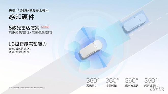 ob体育满血版车位到车位+L3极氪千里浩瀚高阶智驾发布(图8)