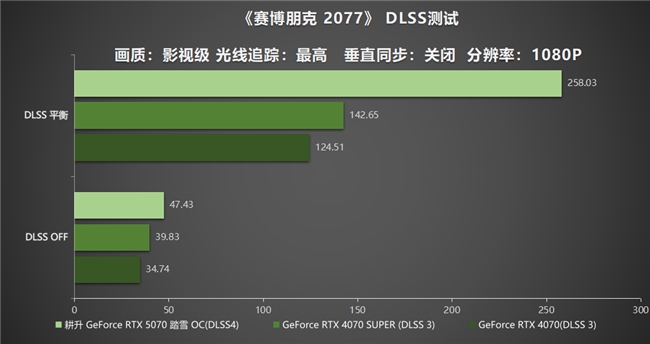 ob体育·(中国)官方网站开启DLSS 4 步入4K游戏新门槛耕升 GeForc(图11)
