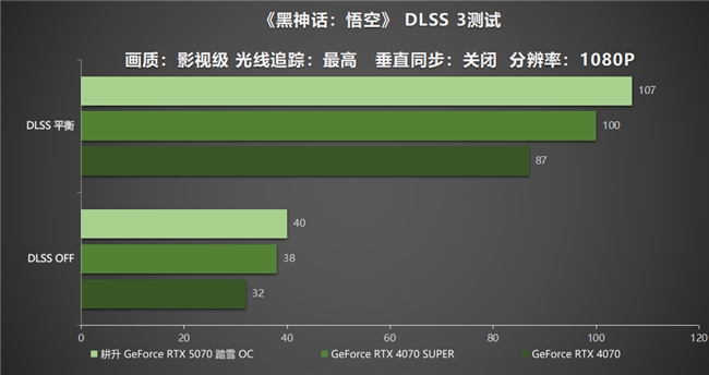 ob体育·(中国)官方网站开启DLSS 4 步入4K游戏新门槛耕升 GeForc(图13)