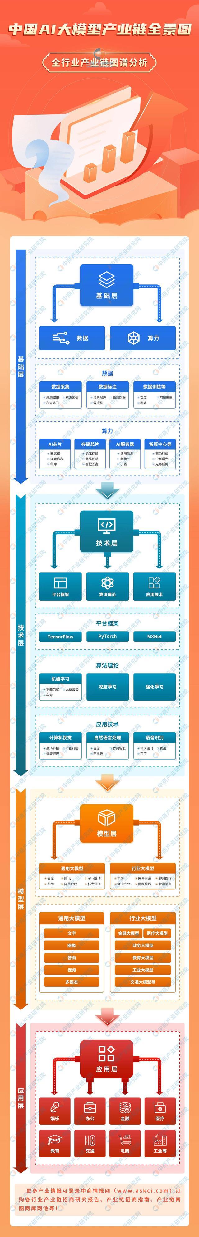 ob体育2025年中国AI大模型产业链图谱研究分析(图1)